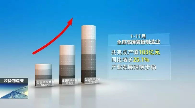 前11月，全县高端设备造作业实现产值103亿，实现较快发展